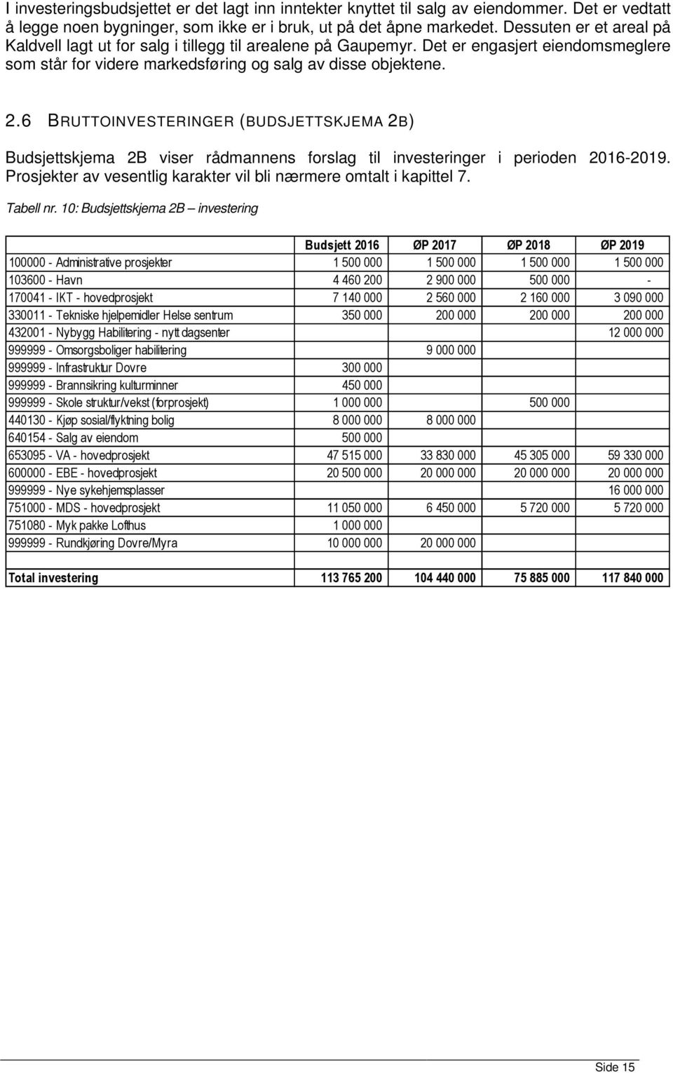 6 BRUTTOINVESTERINGER (BUDSJETTSKJEMA 2B) skjema 2B viser rådmannens forslag til investeringer i perioden 2016-2019. Prosjekter av vesentlig karakter vil bli nærmere omtalt i kapittel 7. Tabell nr.