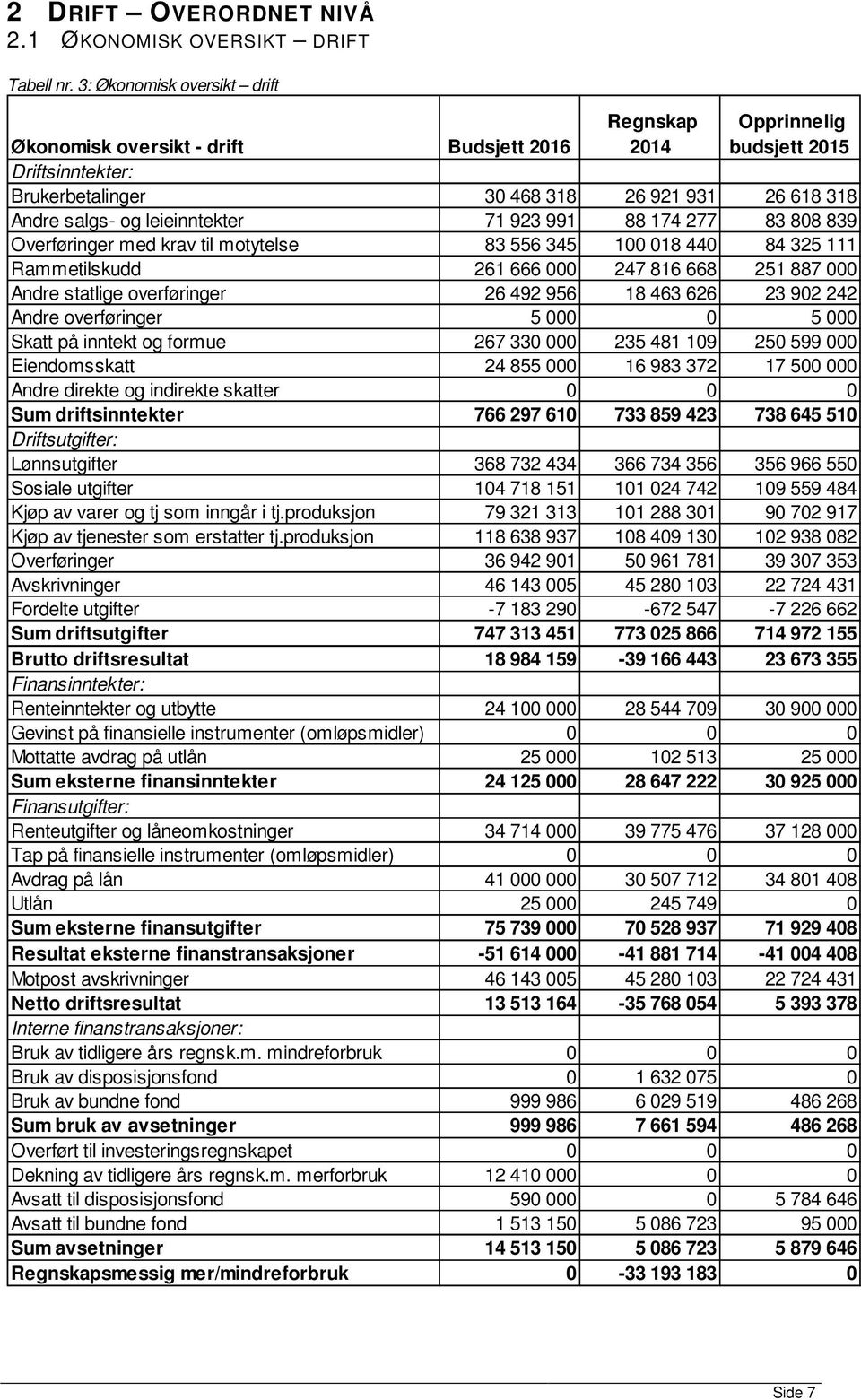 923 991 88 174 277 83 808 839 Overføringer med krav til motytelse 83 556 345 100 018 440 84 325 111 Rammetilskudd 261 666 000 247 816 668 251 887 000 Andre statlige overføringer 26 492 956 18 463 626