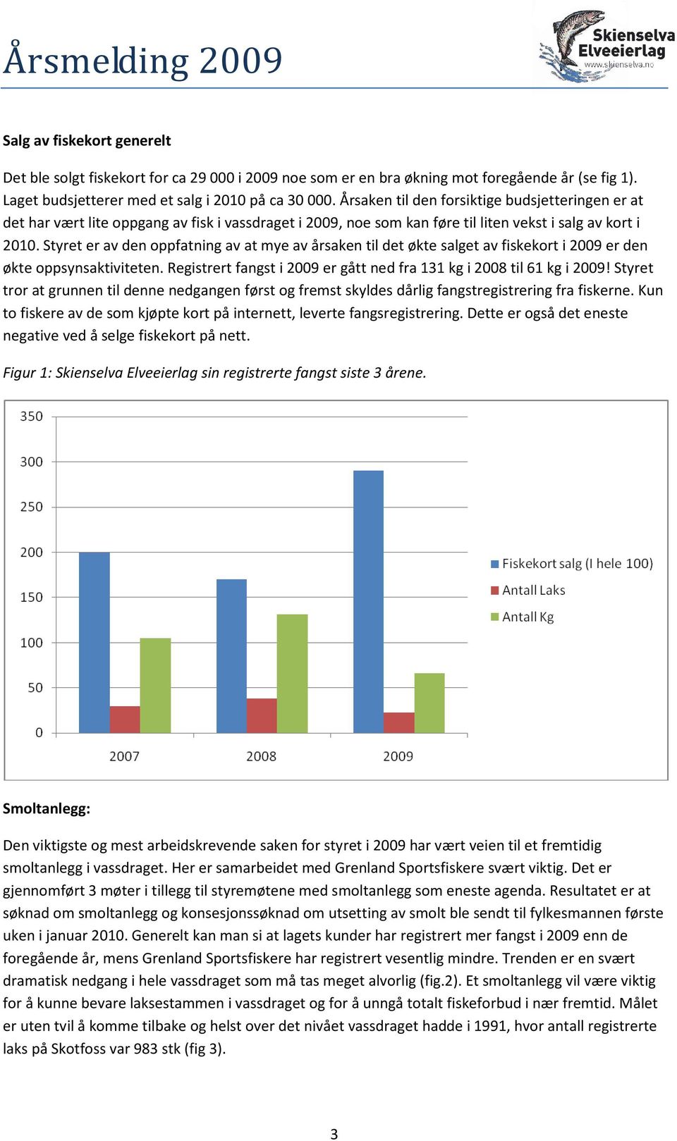 Styret er av den oppfatning av at mye av årsaken til det økte salget av fiskekort i 2009 er den økte oppsynsaktiviteten. Registrert fangst i 2009 er gått ned fra 131 kg i 2008 til 61 kg i 2009!