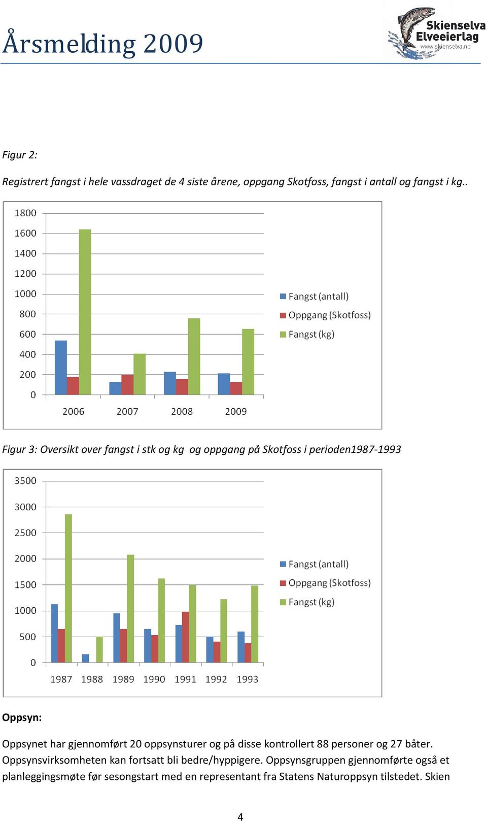 20 oppsynsturer og på disse kontrollert 88 personer og 27 båter. Oppsynsvirksomheten kan fortsatt bli bedre/hyppigere.