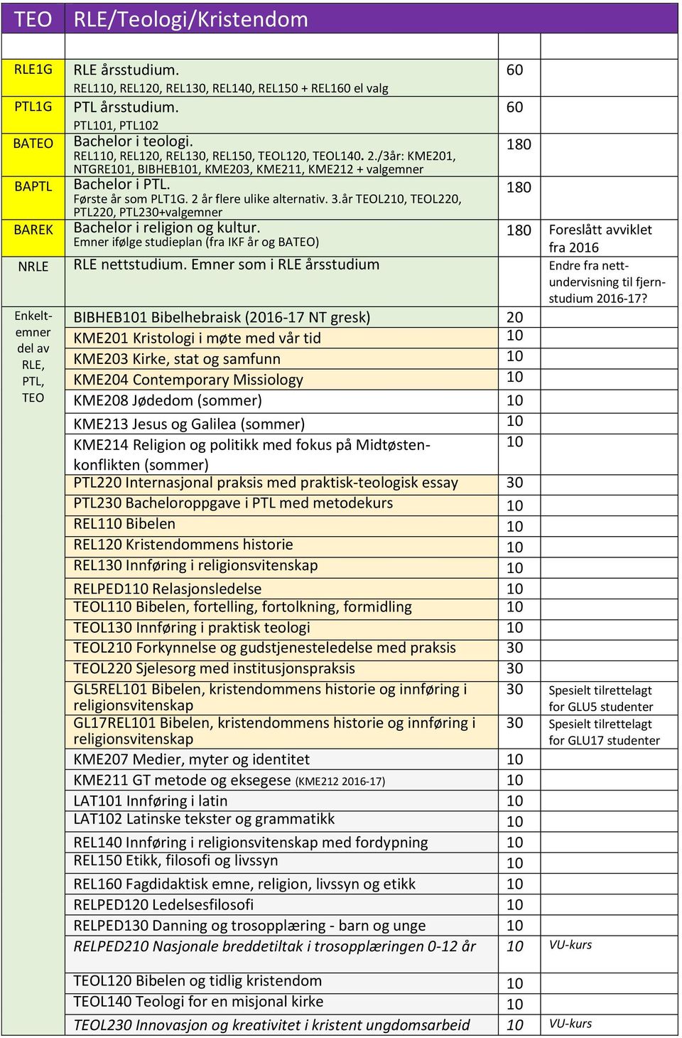 år TEOL210, TEOL220, PTL220, PTL2+valgemner Bachelor i religion og kultur. Emner ifølge studieplan (fra IKF år og BATEO) Foreslått avviklet fra 2016 NRLE RLE nettstudium.