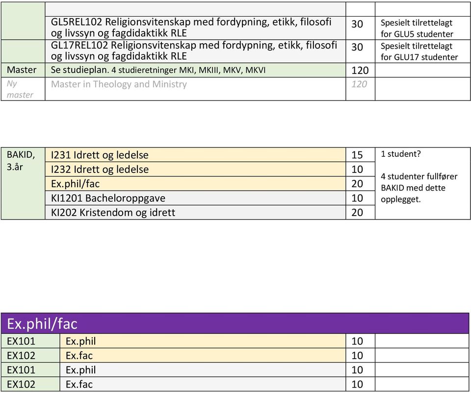 4 studieretninger MKI, MKIII, MKV, MKVI 120 Ny Master in Theology and Ministry 120 master Spesielt tilrettelagt for GLU5 studenter Spesielt tilrettelagt for GLU17