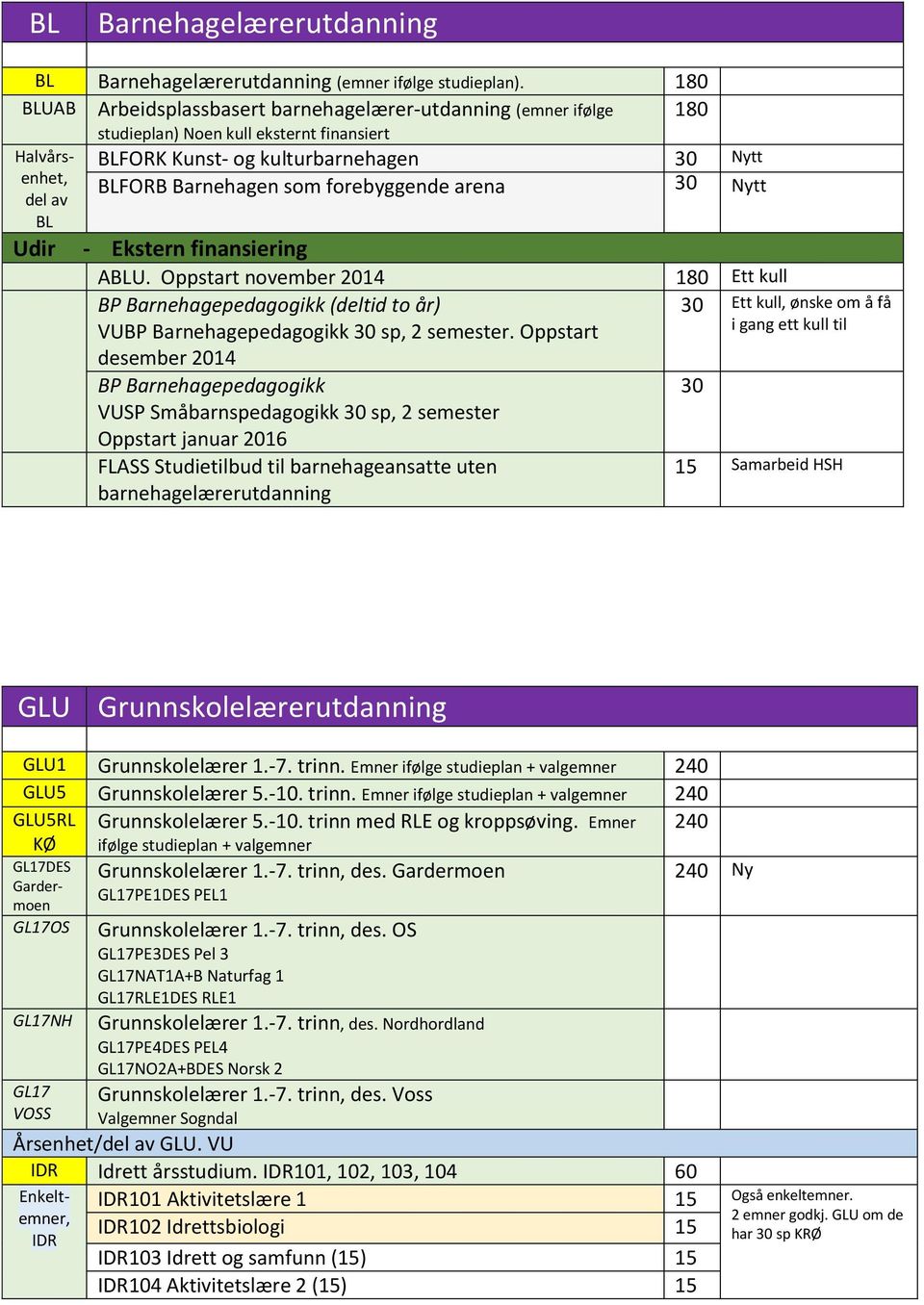 forebyggende arena Nytt Udir - Ekstern finansiering ABLU. Oppstart november 2014 Ett kull BP Barnehagepedagogikk (deltid to år) VUBP Barnehagepedagogikk sp, 2 semester.