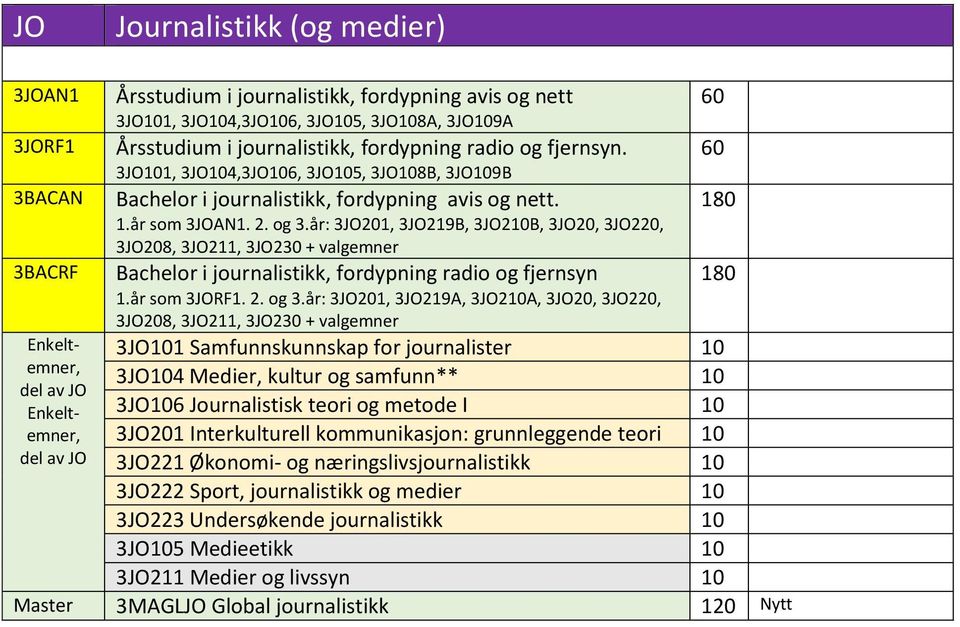 år: 3JO201, 3JO219B, 3JO210B, 3JO20, 3JO220, 3JO208, 3JO211, 3JO2 + valgemner Bachelor i journalistikk, fordypning radio og fjernsyn 1.år som 3JORF1. 2. og 3.