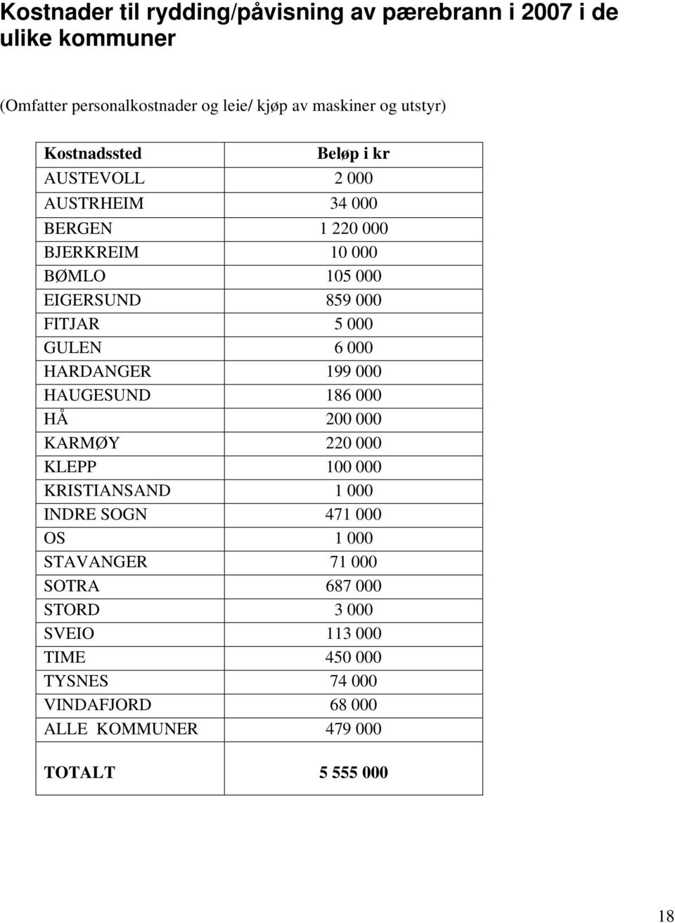 GULEN 6 000 HARDANGER 199 000 HAUGESUND 186 000 HÅ 200 000 KARMØY 220 000 KLEPP 100 000 KRISTIANSAND 1 000 INDRE SOGN 471 000 OS 1 000