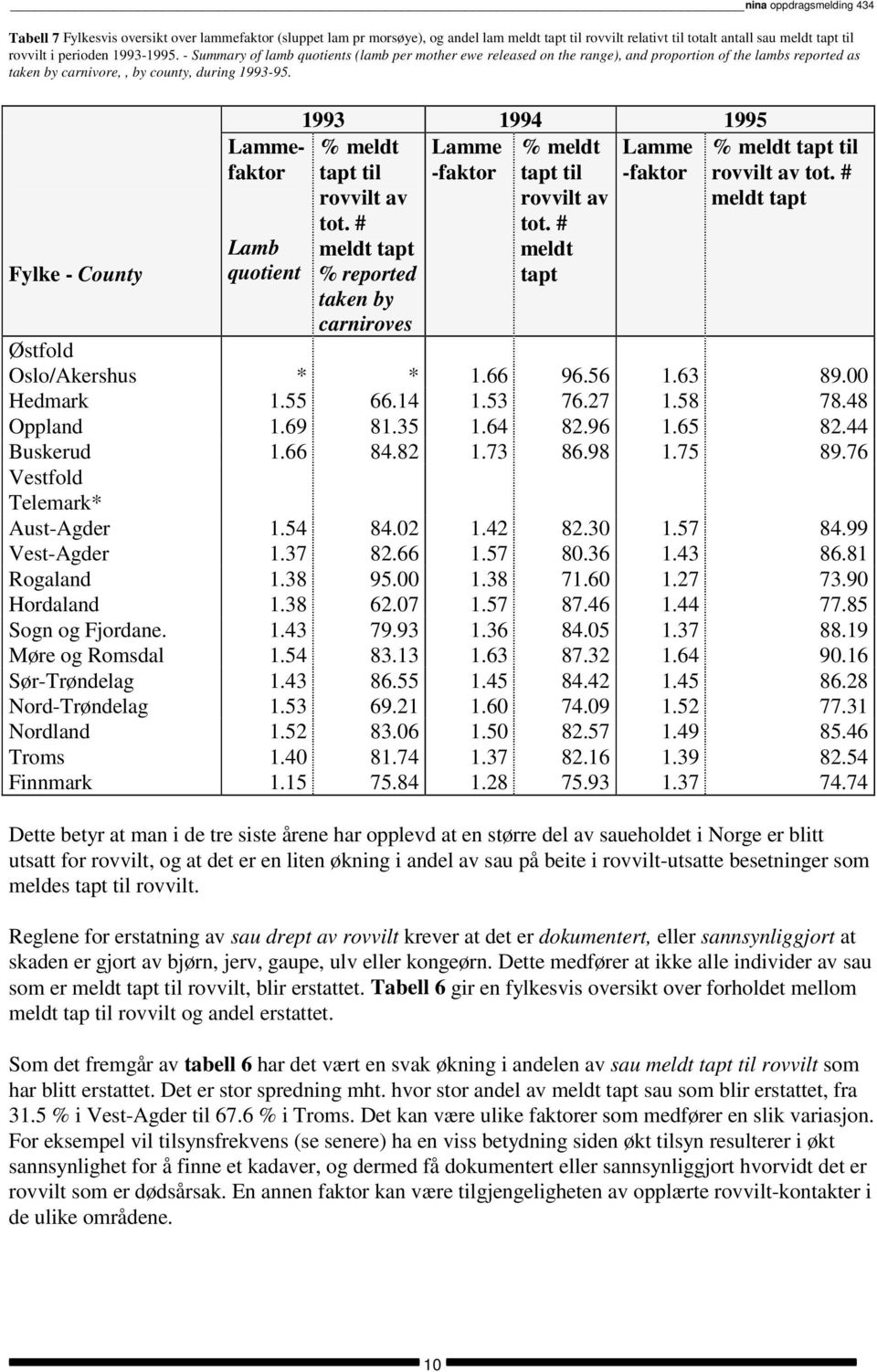 meldt Lamme % meldt Lamme tapt til -faktor tapt til -faktor rovvilt av rovvilt av tot # tot # meldt tapt meldt % reported tapt taken by carniroves % meldt tapt til rovvilt av tot # meldt tapt Østfold