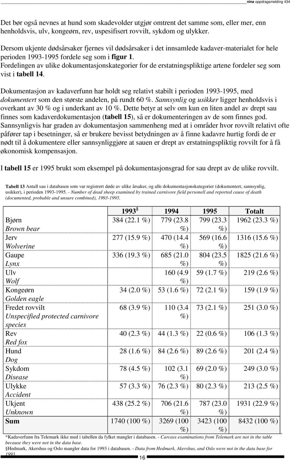 som vist i tabell 14 Dokumentasjon av kadaverfunn har holdt seg relativt stabilt i perioden 1993-1995, med dokumentert som den største andelen, på rundt 60 % Sannsynlig og usikker ligger henholdsvis