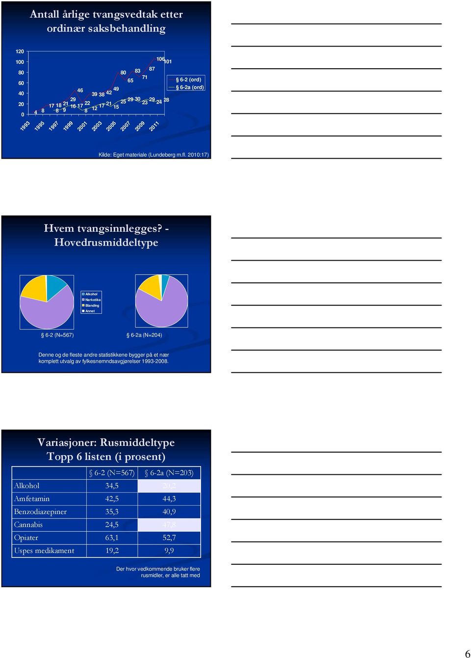- Hovedrusmiddeltype Alkohol Narkotika Blanding Annet 6-2 (N=567) 6-2a (N=204) Denne og de fleste andre statistikkene bygger på et nær komplett utvalg av fylkesnemndsavgjørelser 1993-2008.