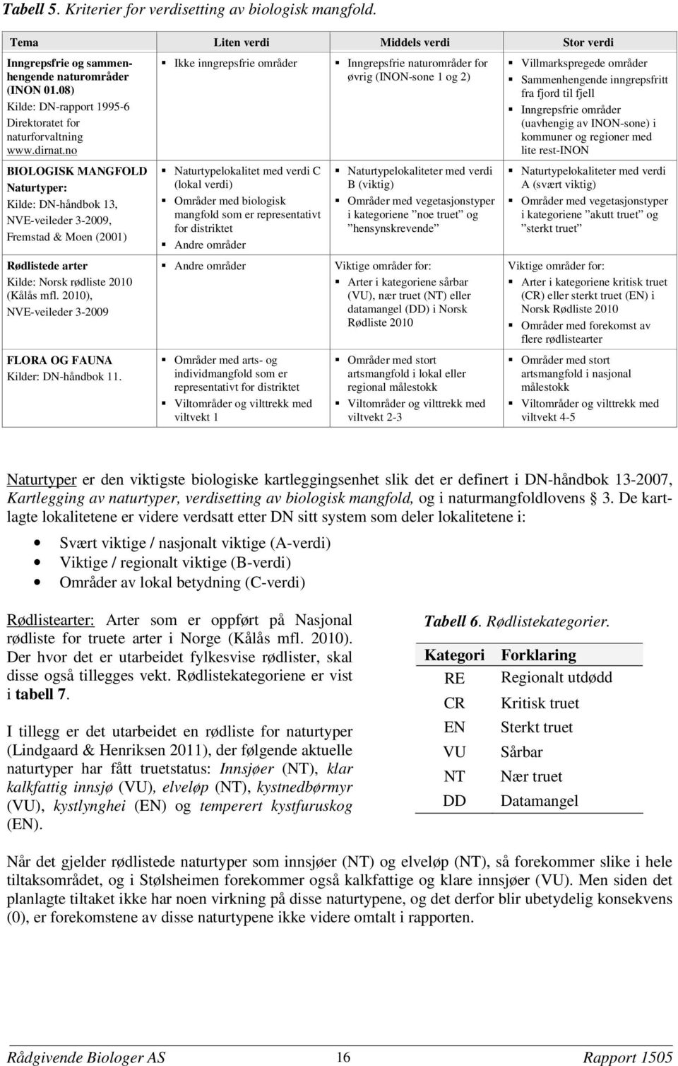 no BIOLOGISK MANGFOLD Naturtyper: Kilde: DN-håndbok 13, NVE-veileder 3-2009, Fremstad & Moen (2001) Rødlistede arter Kilde: Norsk rødliste 2010 (Kålås mfl.