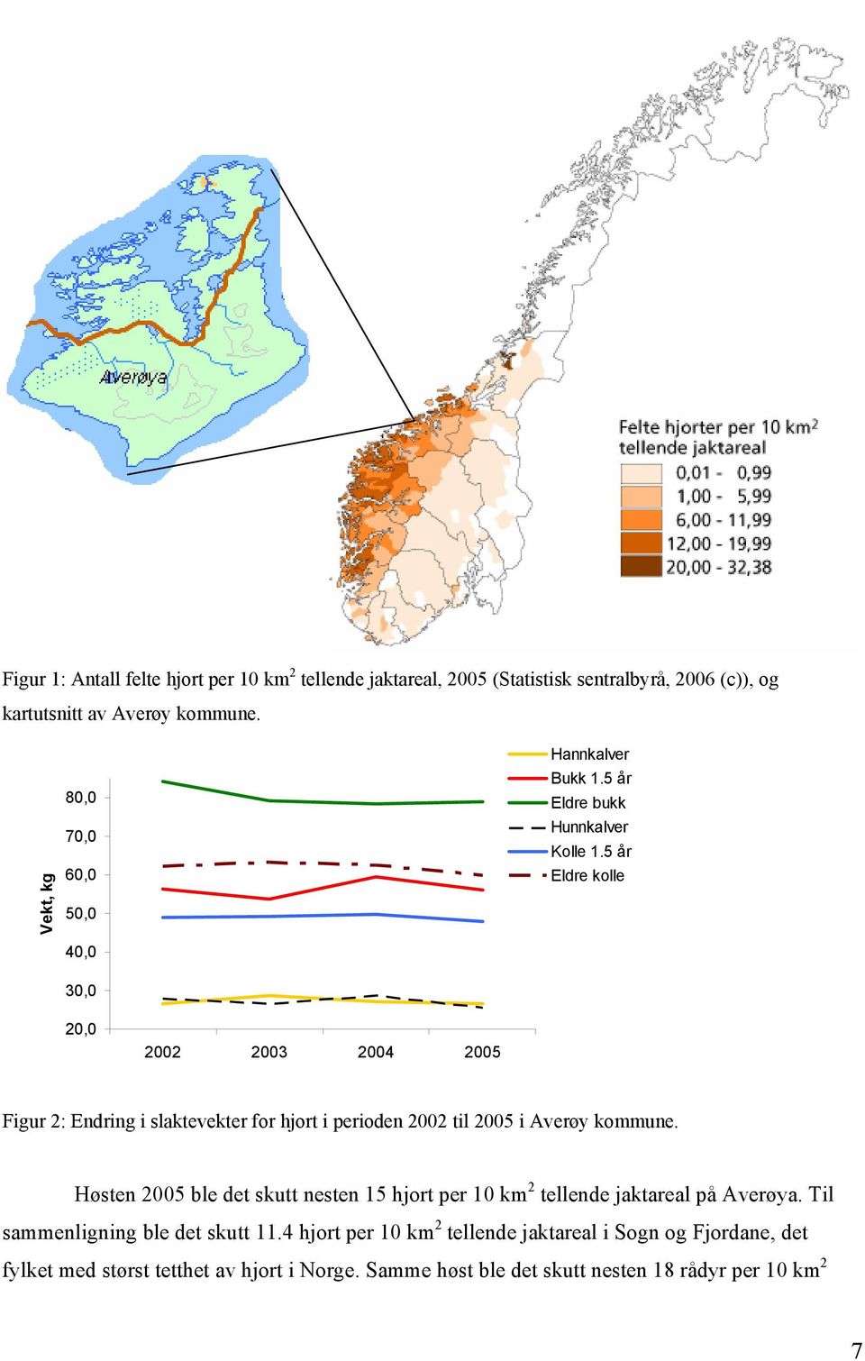 5 år Eldre kolle 20,0 2002 2003 2004 2005 Figur 2: Endring i slaktevekter for hjort i perioden 2002 til 2005 i Averøy kommune.