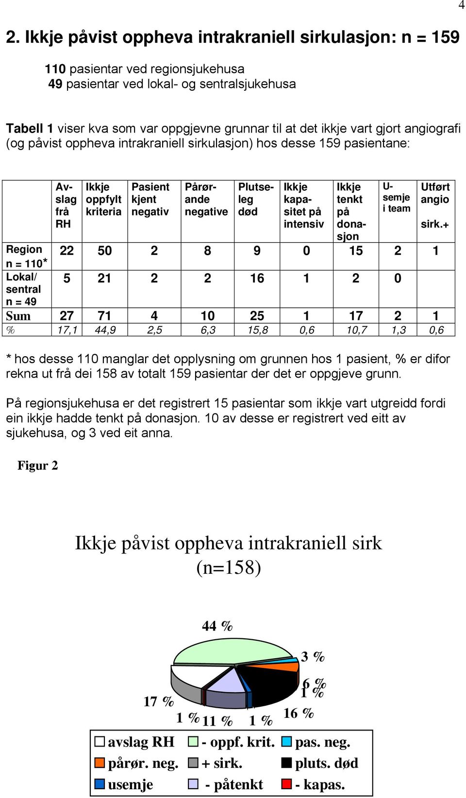 U- kapa- tenkt semje oppfylt kjent kriteria negativ negative død sitet på på i team intensiv donasjon 22 50 2 8 9 0 15 2 1 5 21 2 2 16 1 2 0 Utført angio sirk.