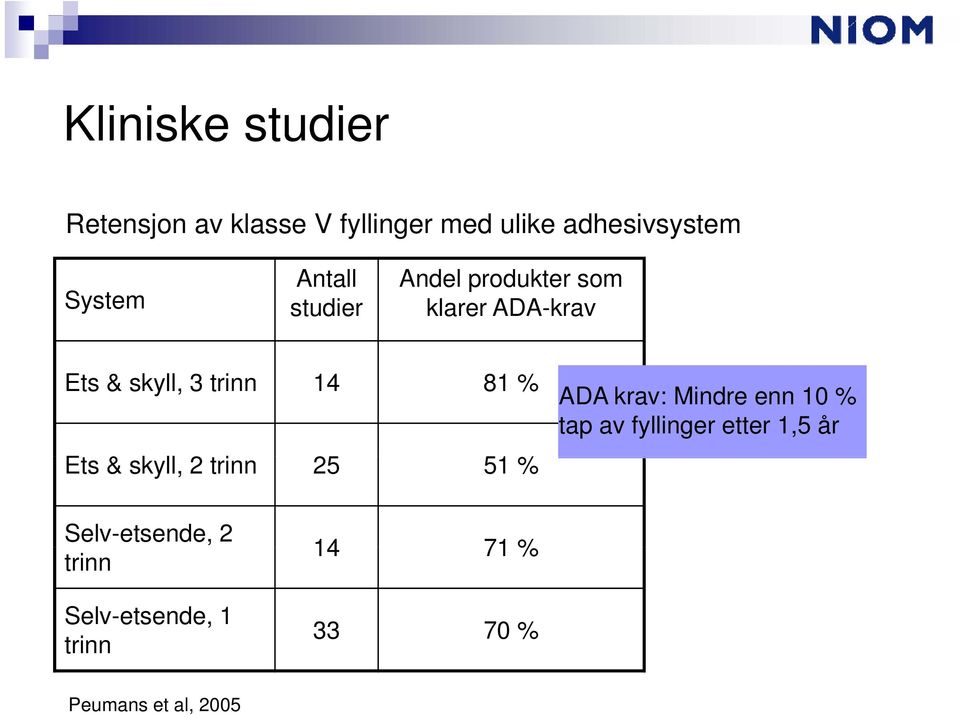 Ets & skyll, 2 trinn 25 51% ADA krav: Mindre enn 10 % tap av fyllinger etter 1,5