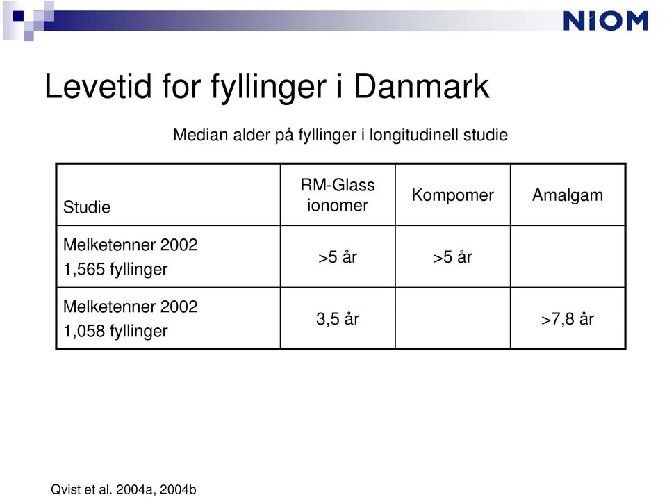 Amalgam Melketenner 2002 1,565 fyllinger Melketenner 2002