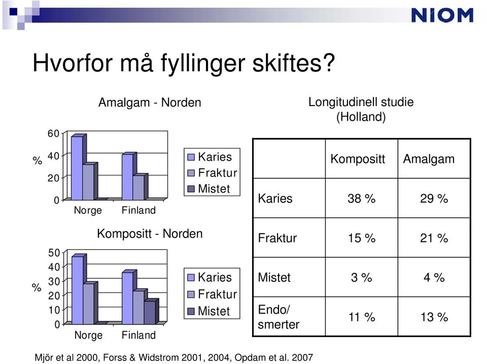 Norge Finland Kompositt Amalgam Karies 38 % 29 % % 50 40 30 20 10 0 Kompositt - Norden