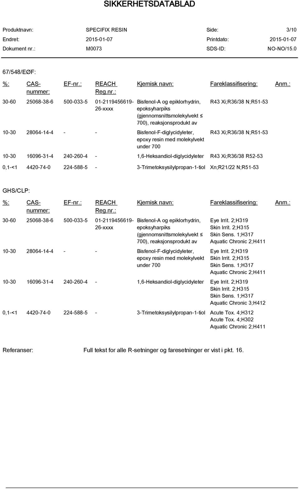 N;R51-53 R43 Xi;R36/38 N;R51-53 10-30 16096-31-4 240-260-4-1,6-Heksandiol-diglycidyleter R43 Xi;R36/38 R52-53 0,1-<1 4420-74-0 224-588-5-3-Trimetoksysilylpropan-1-tiol Xn;R21/22 N;R51-53 GHS/CLP: %: