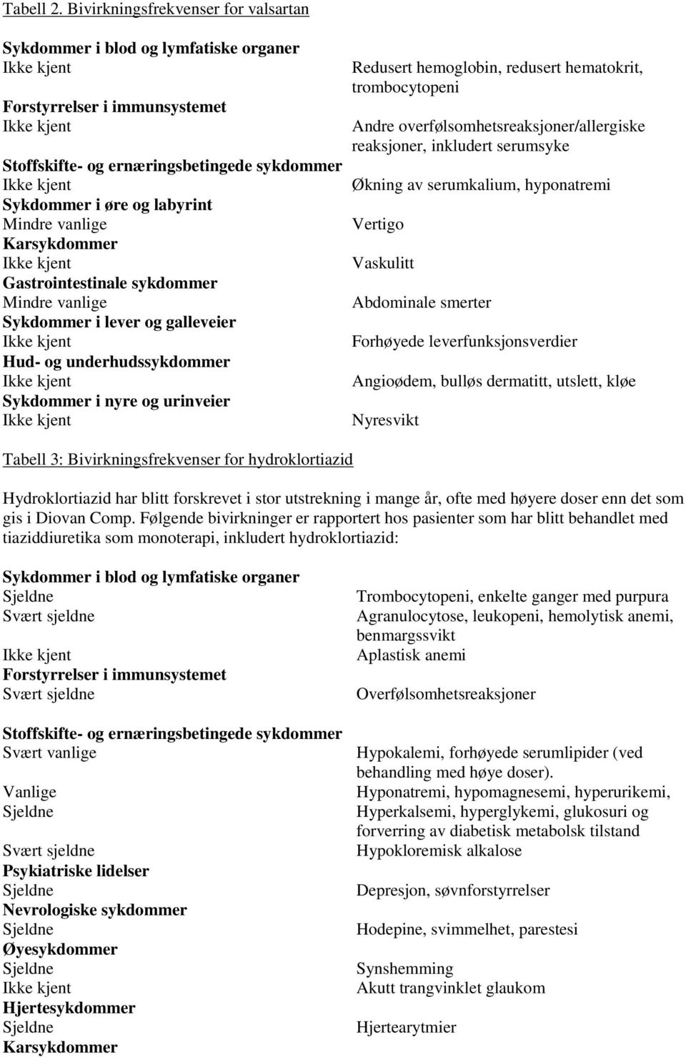 Gastrointestinale sykdommer Sykdommer i lever og galleveier Hud- og underhudssykdommer Sykdommer i nyre og urinveier Redusert hemoglobin, redusert hematokrit, trombocytopeni Andre