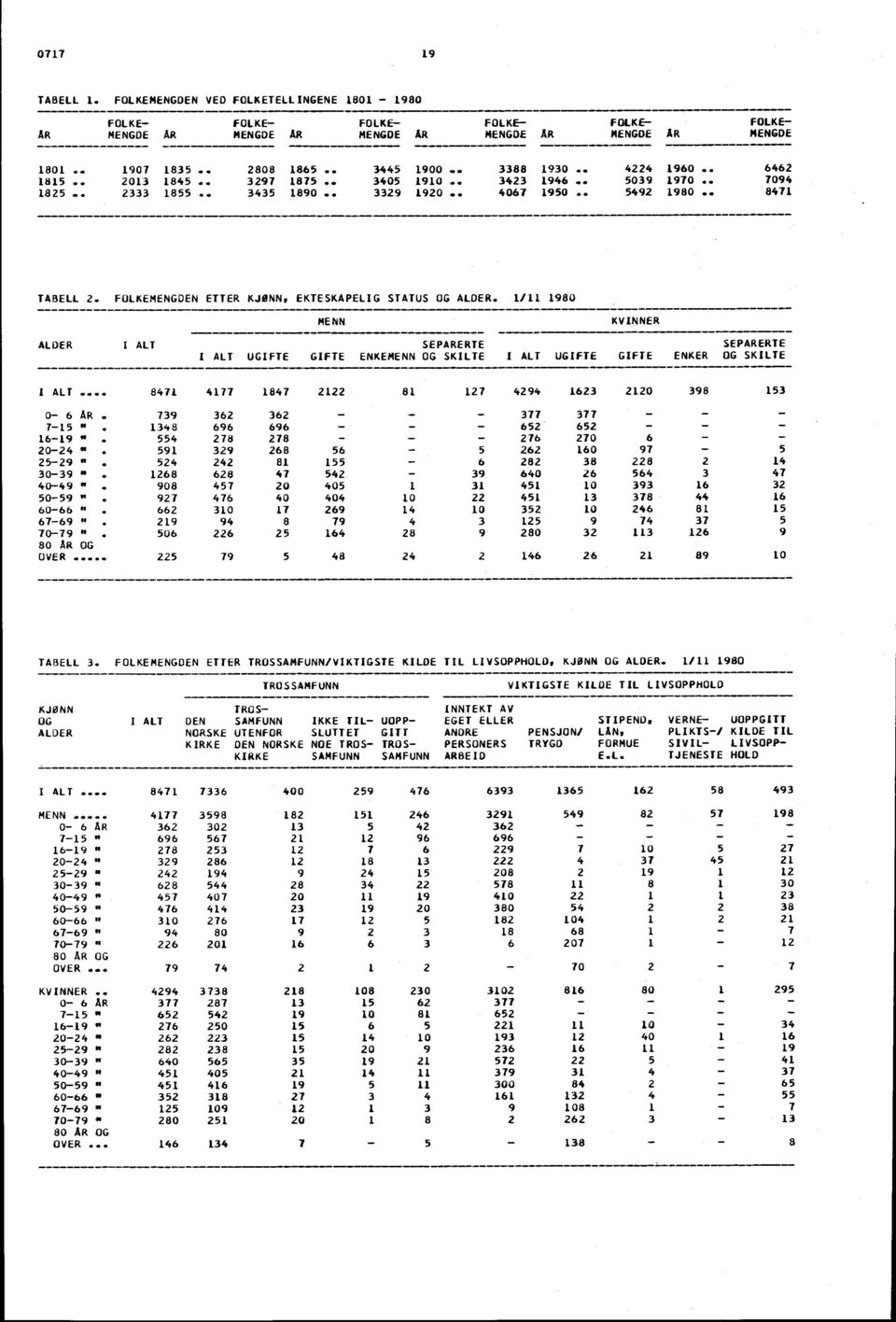 FOLKEMENGDEN ETTER KJØNN, EKTESKAPELIG STATUS OG ALDER. / 980..... i.............. i. ALDER I ALT ------------- I ALT UGIFTE MENN SEPARERTE GIFTE ENKEMENN OG SKILTE ------------.