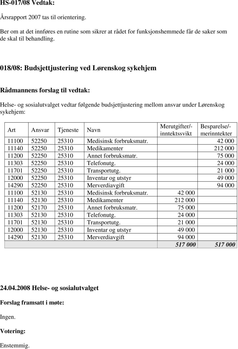 Navn Merutgifter/- Besparelse/- inntektssvikt merinntekter 11100 52250 25310 Medisinsk forbruksmatr. 42 000 11140 52250 25310 Medikamenter 212 000 11200 52250 25310 Annet forbruksmatr.