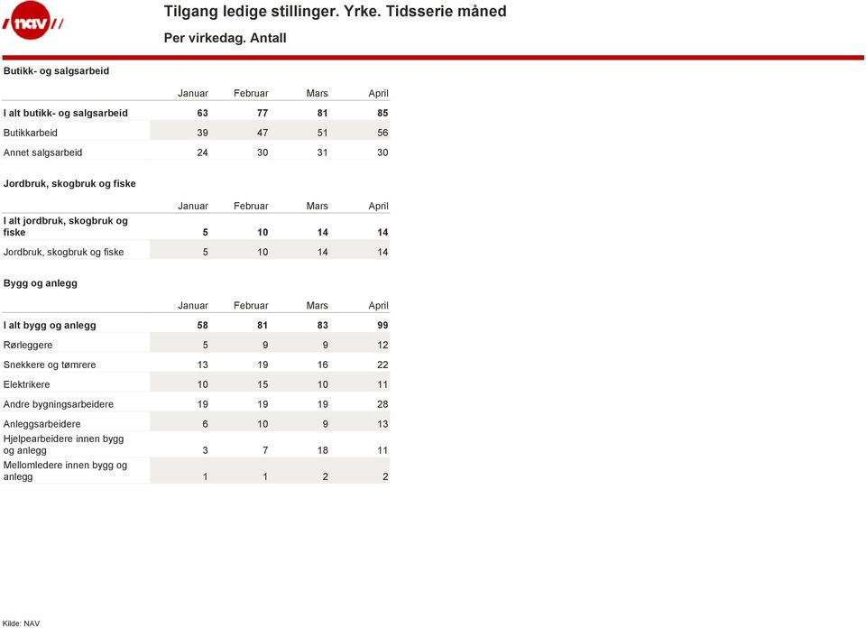 Jordbruk, skogbruk og fiske I alt jordbruk, skogbruk og fiske 5 10 14 14 Jordbruk, skogbruk og fiske 5 10 14 14 Bygg og anlegg I