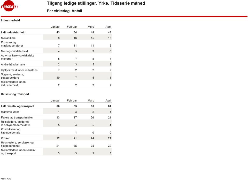 montører 5 7 5 7 Andre håndverkere 2 3 5 2 Hjelpearbeid innen industrien 7 2 2 2 Støpere, sveisere, platearbeidere 10 7 5 11 Mellomledere innen industriarbeid 2 2 2 2