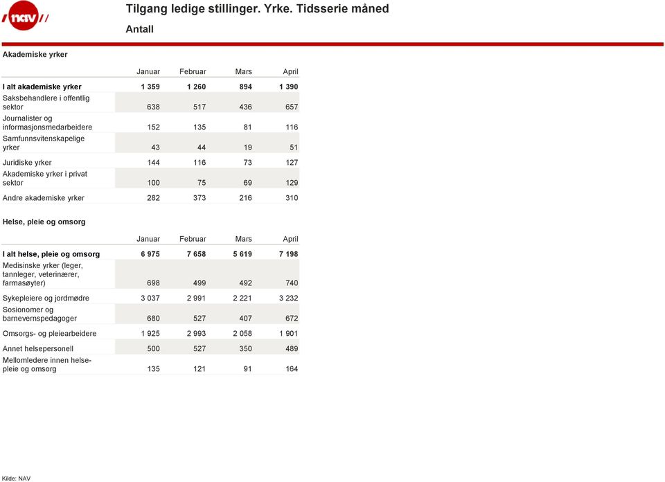 I alt helse, pleie og omsorg 6 975 7 658 5 619 7 198 Medisinske yrker (leger, tannleger, veterinærer, farmasøyter) 698 499 492 740 Sykepleiere og jordmødre 3 037 2 991 2 221 3 232