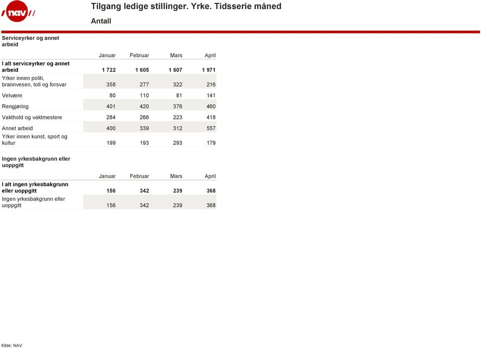 284 266 223 418 Annet arbeid 400 339 312 557 Yrker innen kunst, sport og kultur 199 193 293 179 Ingen yrkesbakgrunn