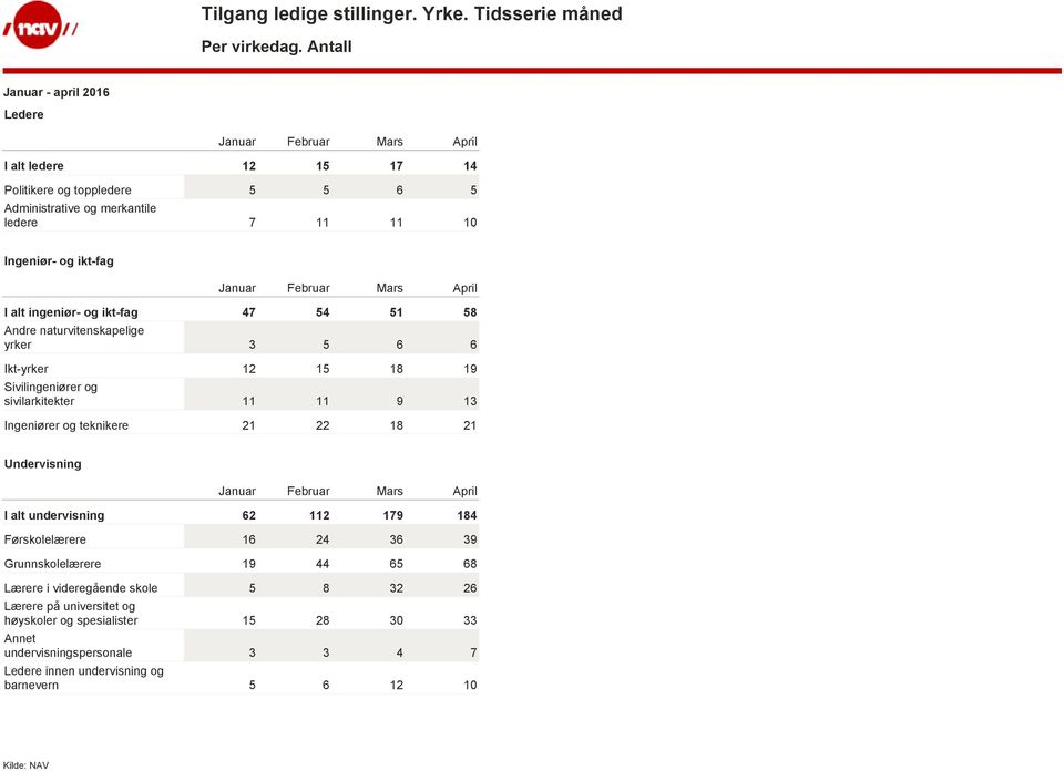 alt ingeniør- og ikt-fag 47 54 51 58 Andre naturvitenskapelige yrker 3 5 6 6 Ikt-yrker 12 15 18 19 Sivilingeniører og sivilarkitekter 11 11 9 13 Ingeniører og