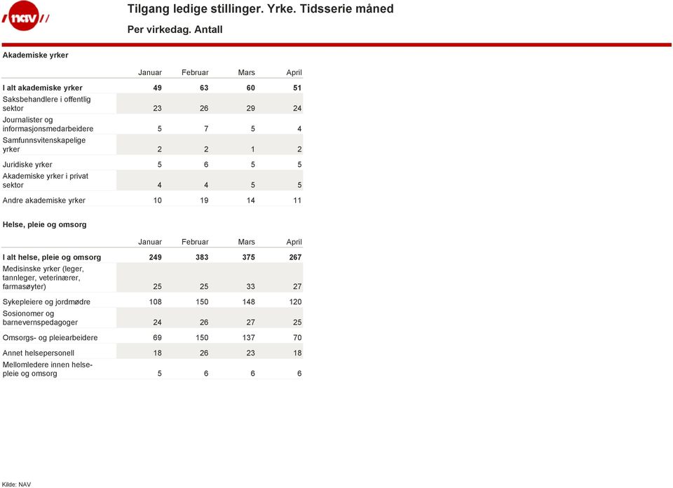Samfunnsvitenskapelige yrker 2 2 1 2 Juridiske yrker 5 6 5 5 Akademiske yrker i privat sektor 4 4 5 5 Andre akademiske yrker 10 19 14 11 Helse, pleie og omsorg I