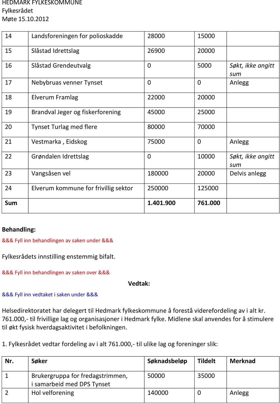 20000 Delvis anlegg 24 Elverum kommune for frivillig sektor 250000 125000 Sum 1.401.900 761.000 s innstilling enstemmig bifalt.