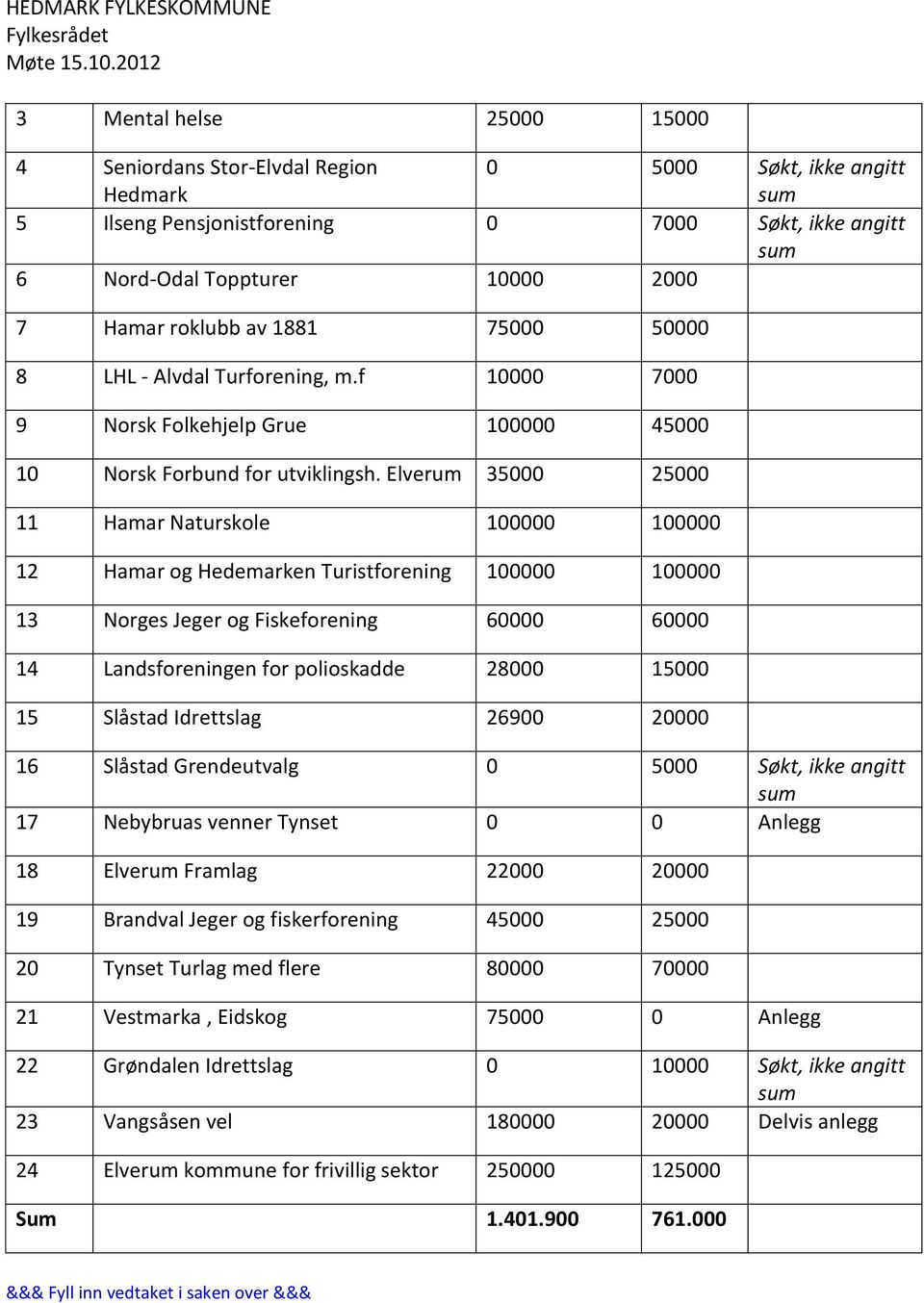 Elverum 35000 25000 11 Hamar Naturskole 100000 100000 12 Hamar og Hedemarken Turistforening 100000 100000 13 Norges Jeger og Fiskeforening 60000 60000 14 Landsforeningen for polioskadde 28000 15000