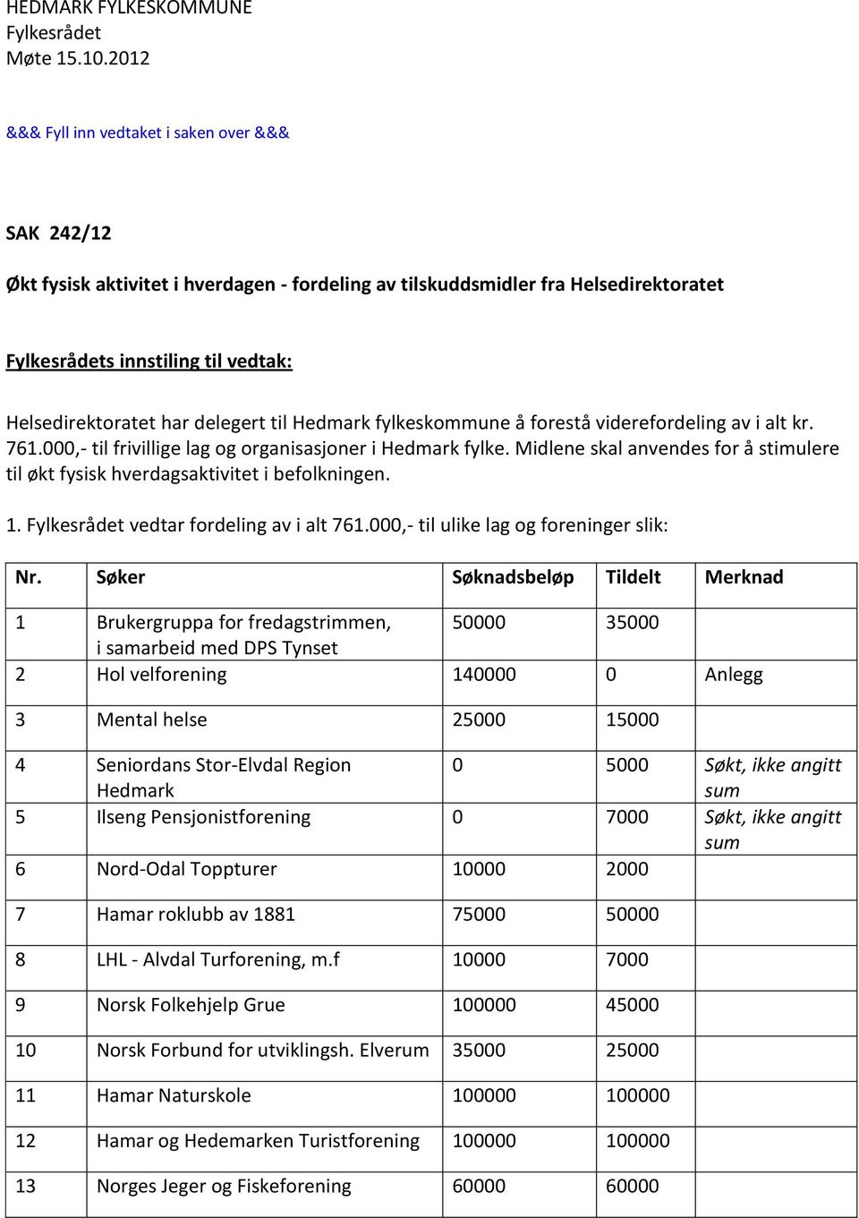 vedtar fordeling av i alt 761.000,- til ulike lag og foreninger slik: Nr.