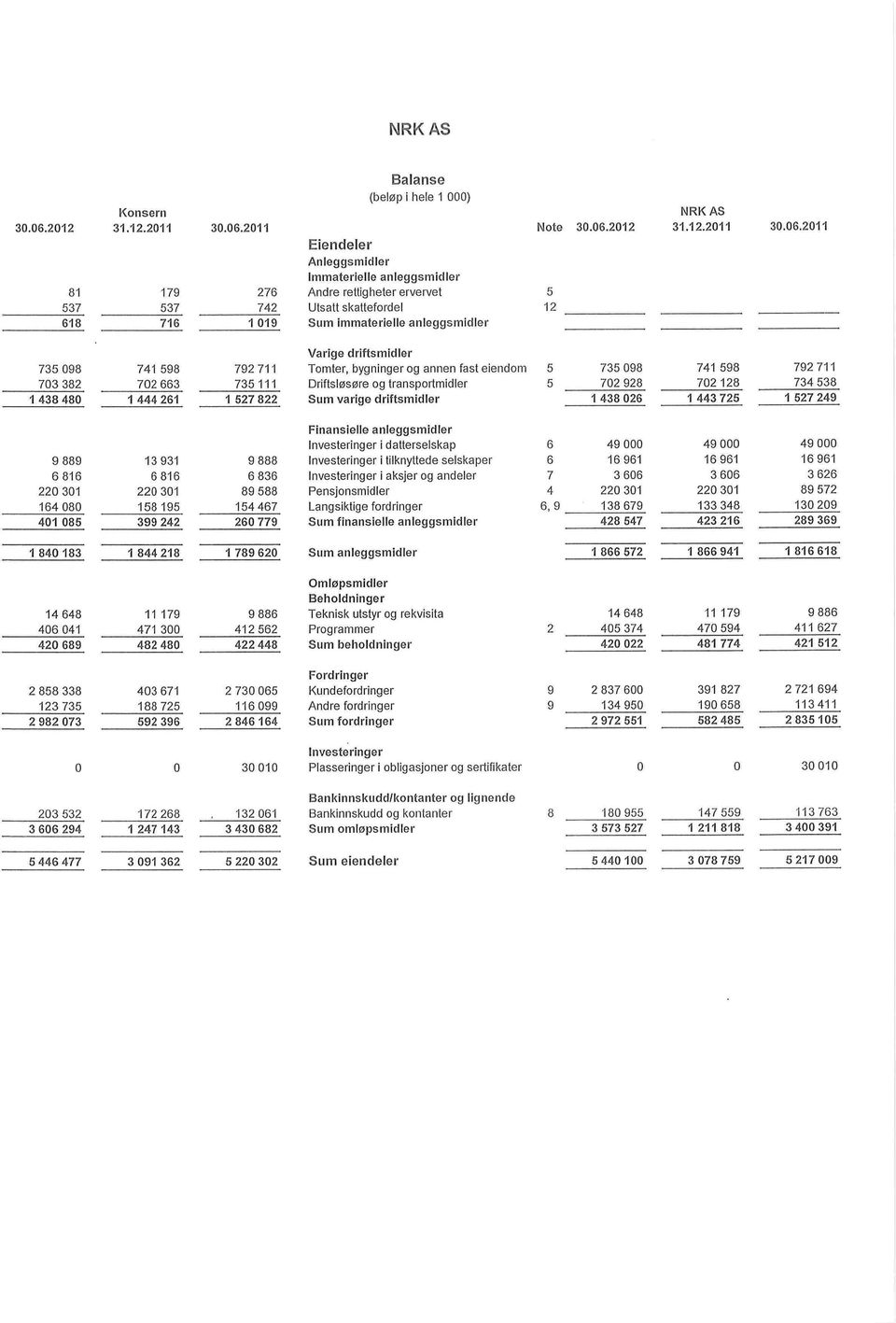 2011 276 742 1 019 Balanse (belep i hele 1 000) Eiendeler Anleggsmidler Immaterielle anleggsmidler Andre rettigheter ervervet Utsatt skattefordel Sum immaterielle anleggsmidler Note 5 12 30.06.