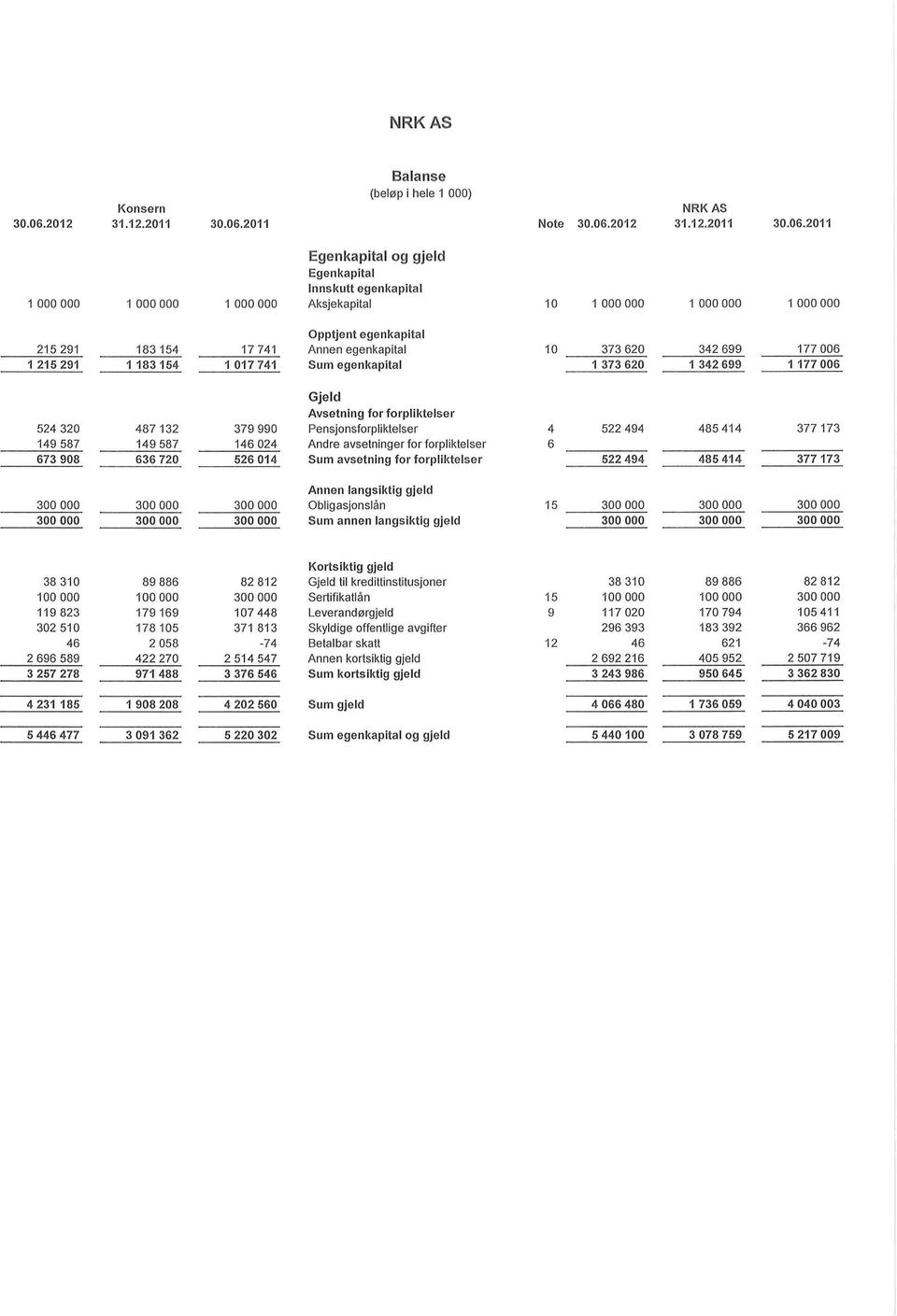 2011 Balanse (bel0p i hele 1 000) Note 30.06.