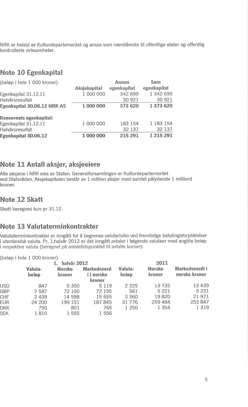 12 NRK AS 1 000 000 373 620 1 373 620 Konsernets egenkapital: Egenkapital 31.12.11 1 000 000 183 154 1 183 154 Halvarsresultat 32 137 32 137 Egenkapital 30.06.