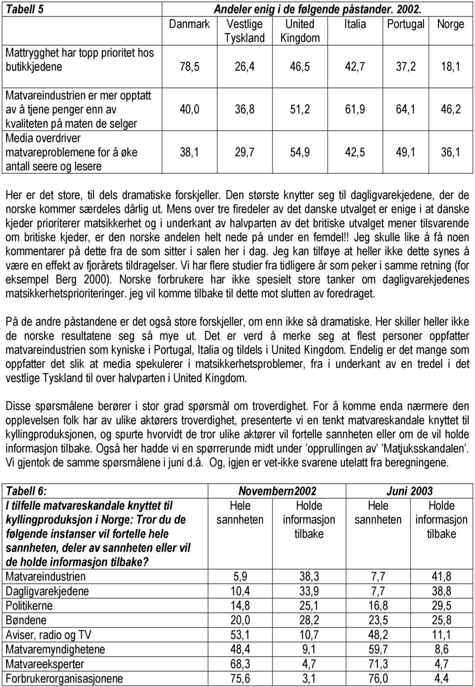 kvaliteten på maten de selger Media overdriver matvareproblemene for å øke antall seere og lesere 40,0 36,8 51,2 61,9 64,1 46,2 38,1 29,7 54,9 42,5 49,1 36,1 Her er det store, til dels dramatiske