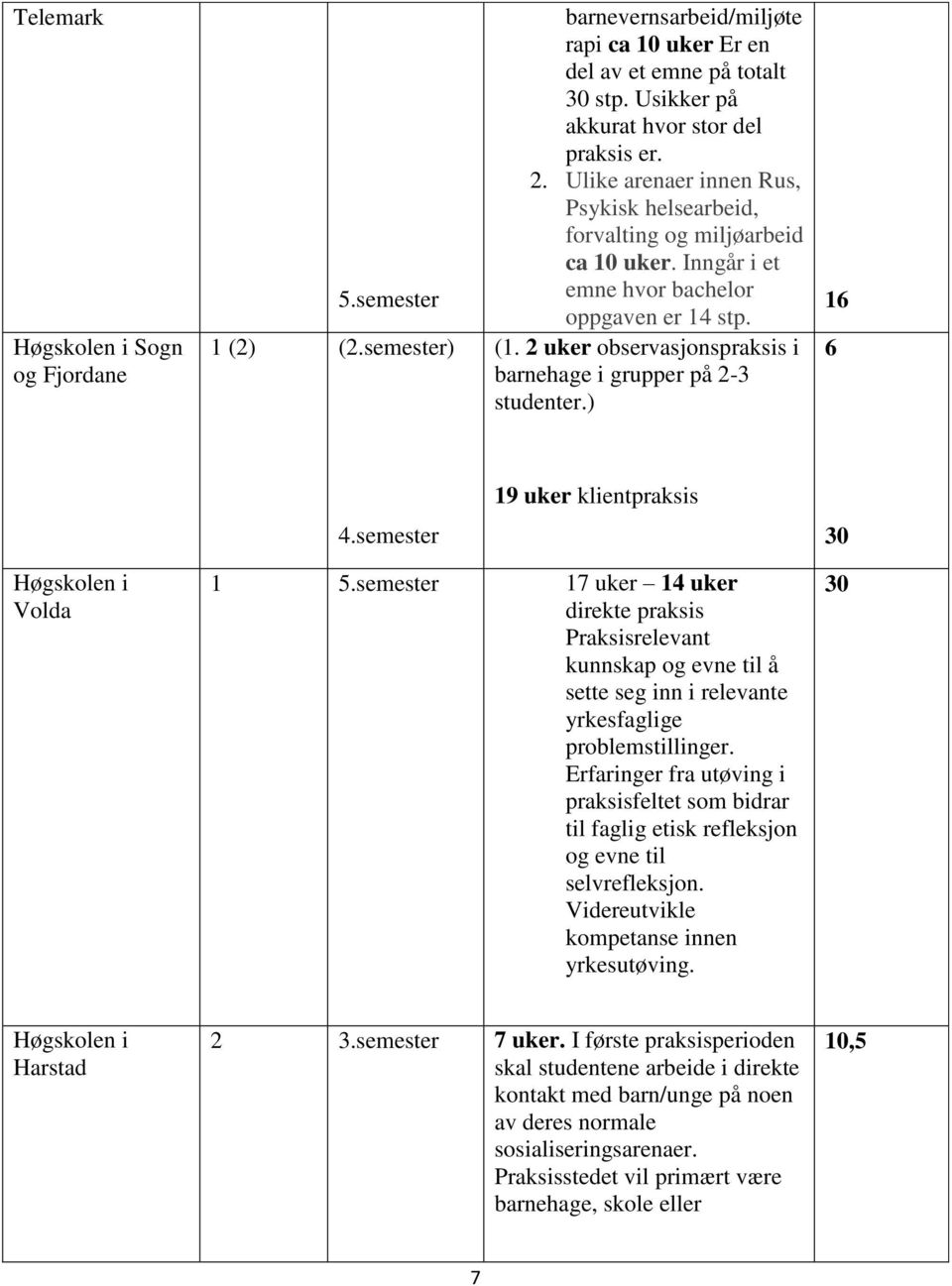 2 uker observasjonspraksis i barnehage i grupper på 2-3 studenter.) 16 6 19 uker klientpraksis 4.semester 30 Høgskolen i Volda 1 5.