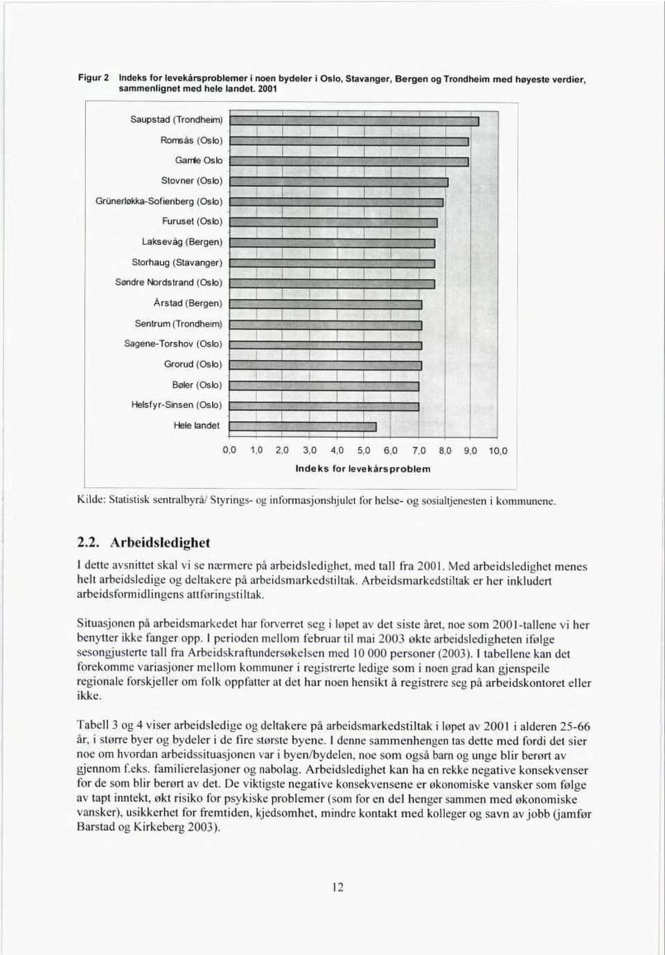 (Trondheim) Sagene-Torshov (Oslo) Grorud (Oslo) Bøler (Oslo) Helsfyr-Sinsen (Oslo) Hele landet 0,0 1,0 2,0 3,0 4,0 5,0 6,0 7,0 8,0 9,0 10,0 Indeks for levekårsproblem Kilde : Statistisk sentralbyrå/