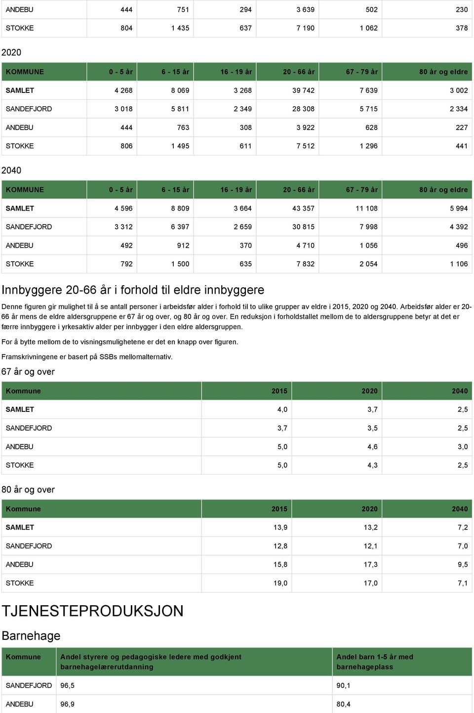 43 357 11 108 5 994 SANDEFJORD 3 312 6 397 2 659 30 815 7 998 4 392 ANDEBU 492 912 370 4 710 1 056 496 STOKKE 792 1 500 635 7 832 2 054 1 106 Innbyggere 20-66 år i forhold til eldre innbyggere Denne