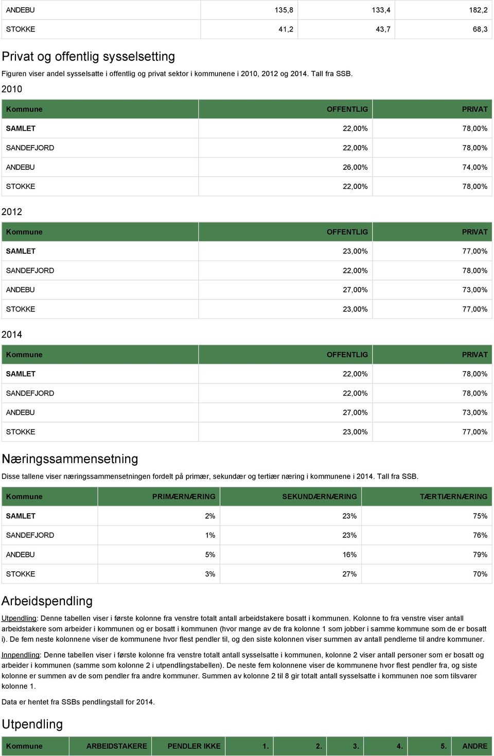 ANDEBU 27,00% 73,00% STOKKE 23,00% 77,00% 2014 Kommune OFFENTLIG PRIVAT SAMLET 22,00% 78,00% SANDEFJORD 22,00% 78,00% ANDEBU 27,00% 73,00% STOKKE 23,00% 77,00% Næringssammensetning Disse tallene