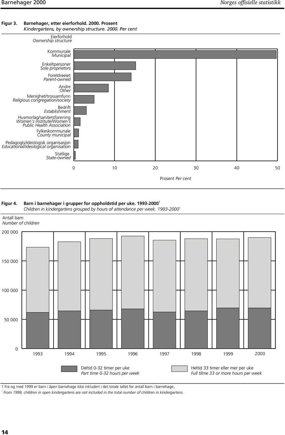 Prosent Kindergartens, by ownership structure. 2000.