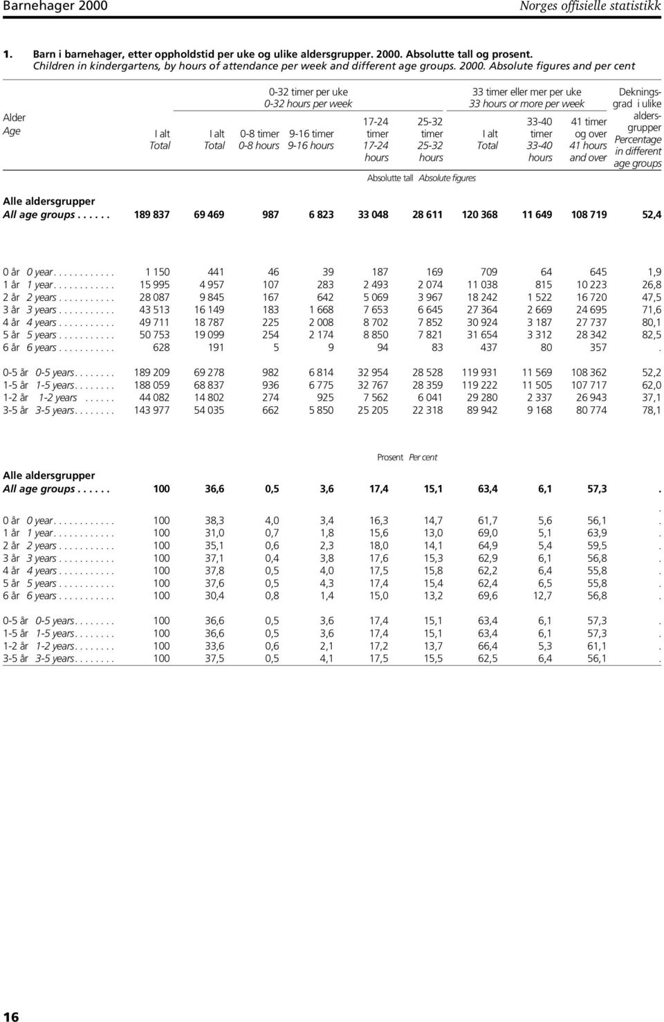 Absolute figures and per cent Alder Age 0-8 timer 0-8 hours 0-32 timer per uke 0-32 hours per week 9-16 timer 9-16 hours 17-24 timer 17-24 hours 25-32 timer 25-32 hours Absolutte tall Absolute