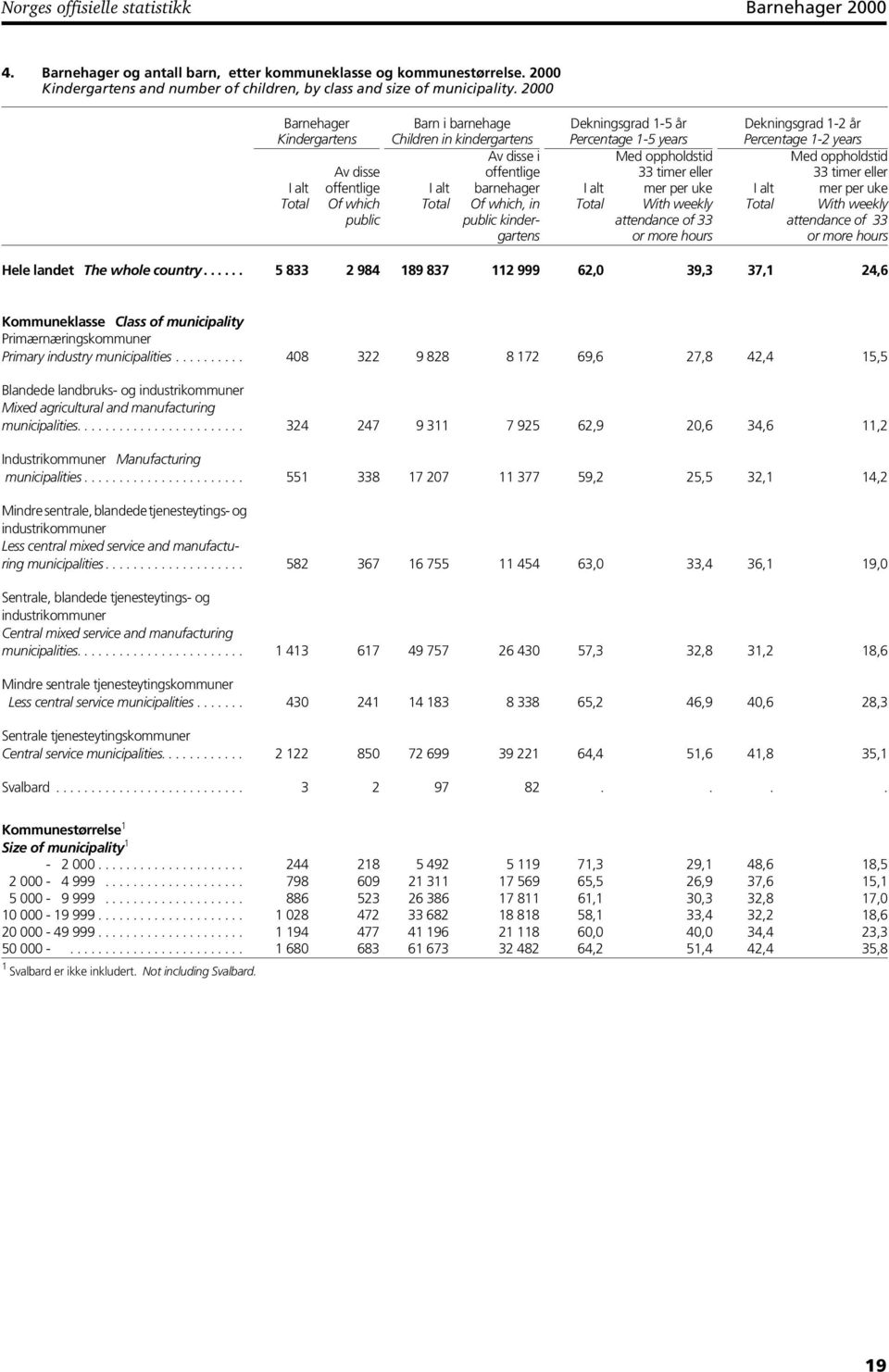 timer eller mer per uke With weekly attendance of 33 or more hours Dekningsgrad 1-2 år Percentage 1-2 years Med oppholdstid 33 timer eller mer per uke With weekly attendance of 33 or more hours Hele