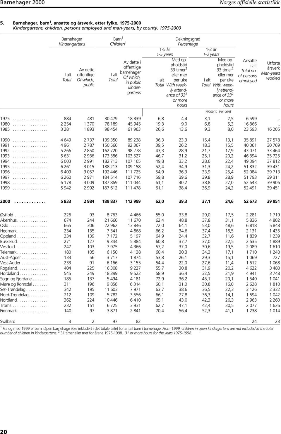 2 eller mer per uke With weekly attendance of 33 2 or more hours 1-2 år 1-2 years Med oppholdstid 33 timer 2 eller mer per uke With weekly attendance of 33 2 or more hours Prosent Per cent Ansatte i