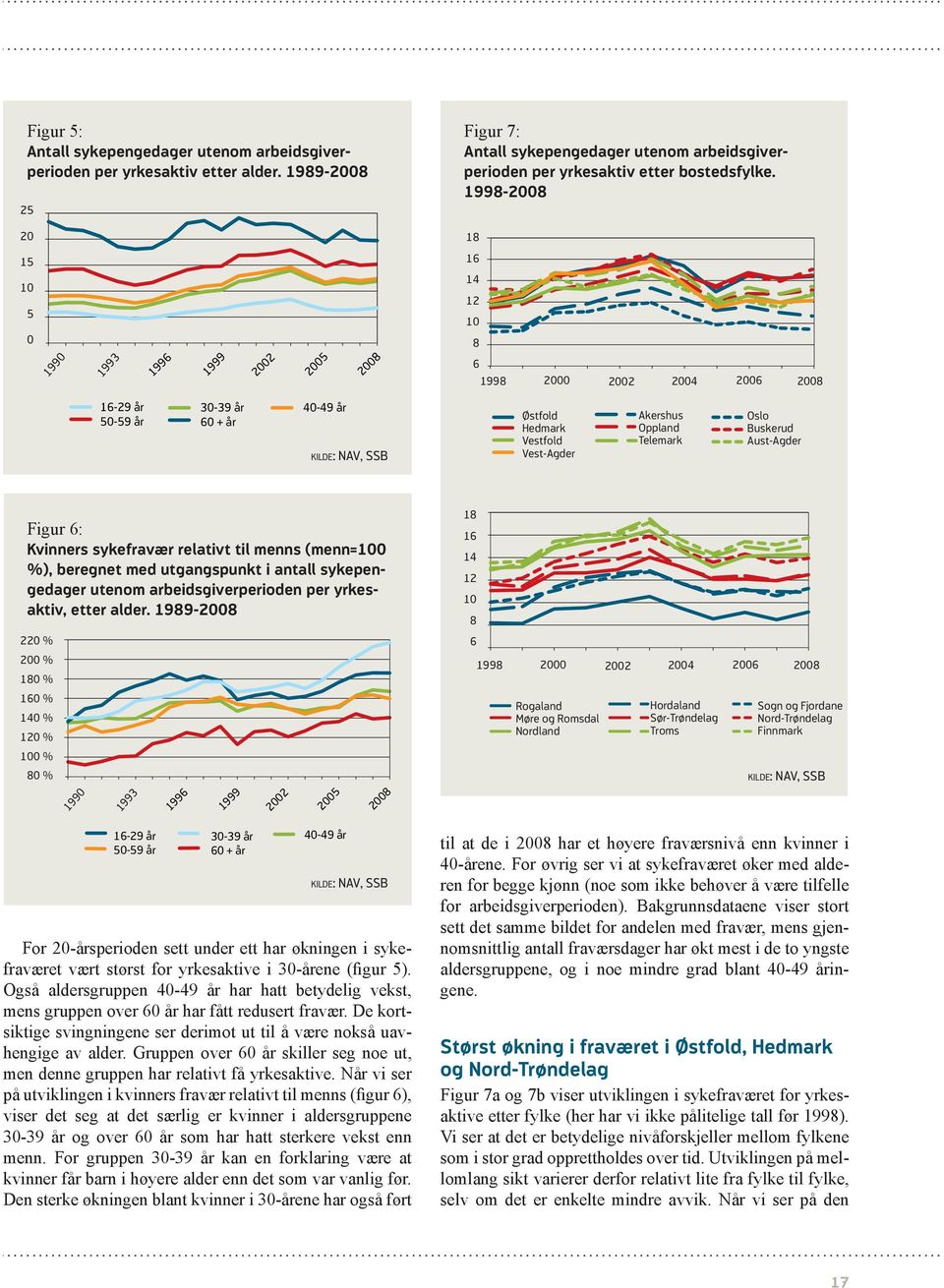 Kvinners sykefravær relativt til menns (menn=100 %), beregnet med utgangspunkt i antall sykepengedager utenom arbeidsgiverperioden per yrkesaktiv, etter alder.