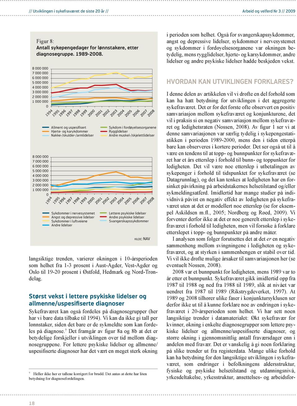 Hjerte- og karykdommer Nakke-/skulder-/armlidelser 1994 1995 1995 Sykdommer i nervesystemet Angst og depressive lidelser Sykdommer i luftveiene Andre lidelser 1997 1998 2000 2001 2003 1997 1998 2000