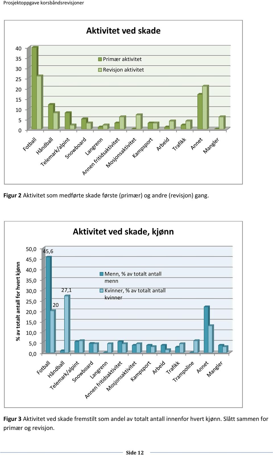 Aktivitet ved skade, kjønn 50,0 45,6 45,0 % av totalt antall for hvert kjønn 40,0 35,0 30,0 25,0 20,0 15,0 10,0 5,0 20