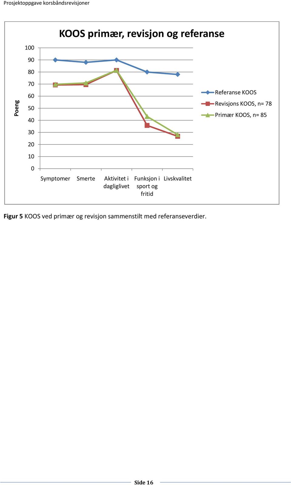 fritid Livskvalitet Referanse KOOS Revisjons KOOS, n= 78 Primær KOOS,