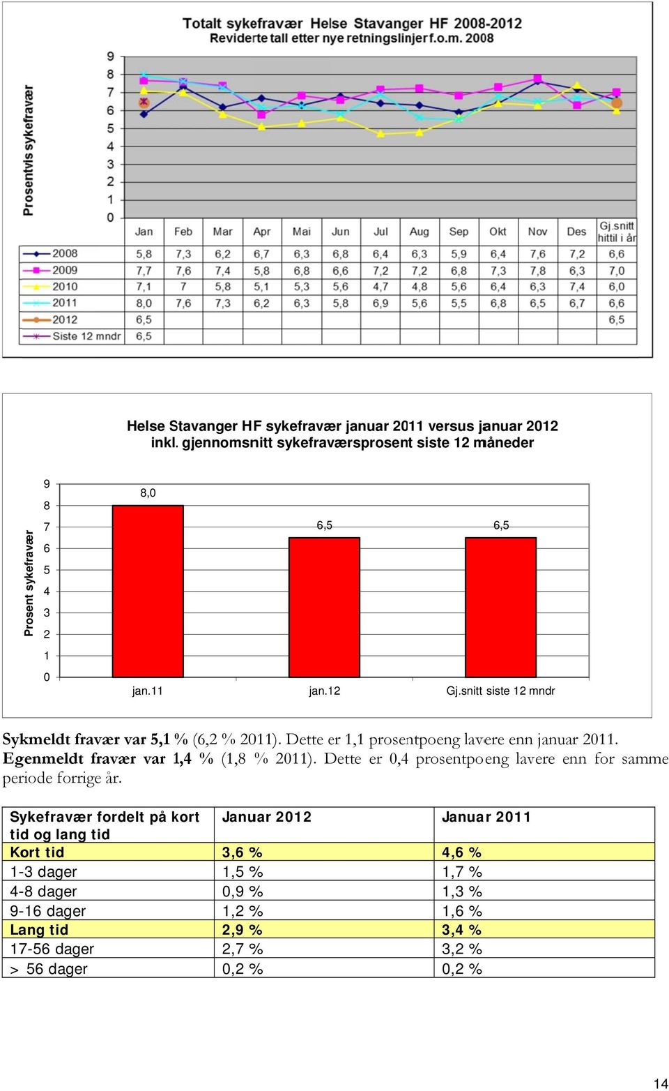 snitt siste 1 mndr Sykmeldt fravær var 5,1 % (6, % 11). Dette er 1,1 prosentpoeng lavere enn januar 11. Egenmeldt fravær var 1,41 % (1,8 % 11).