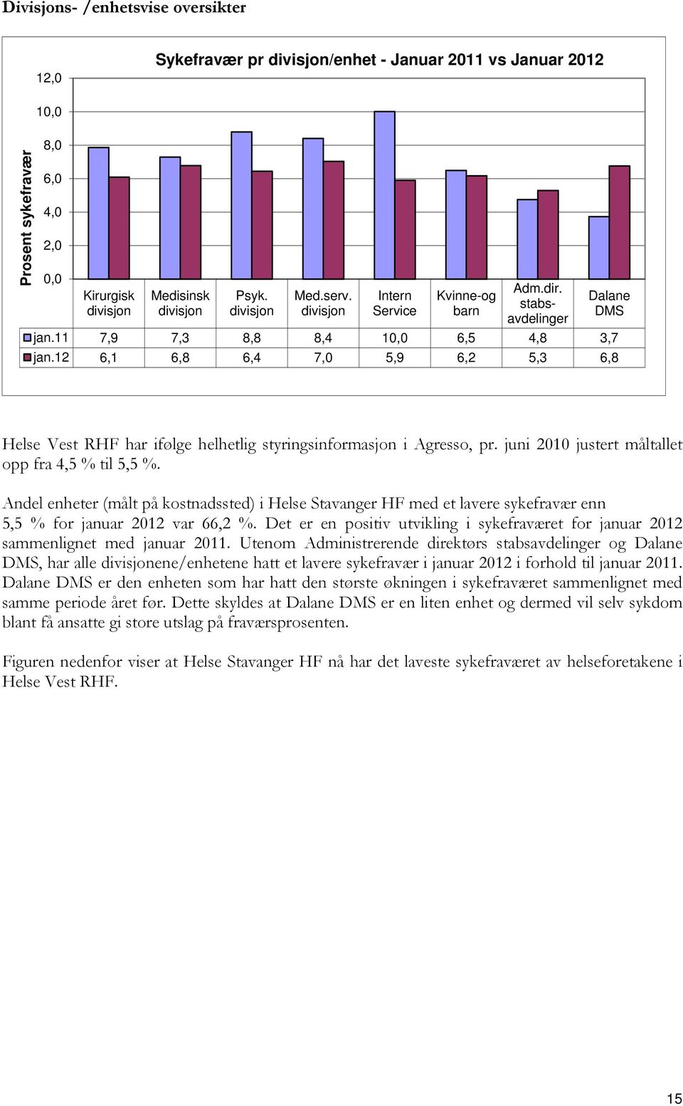 1 6,1 6,8 6,4 7, 5,9 6, 5,3 6,8 Helse Vest RHF har ifølge helhetlig styringsinformasjon i Agresso, pr. juni 1 justert måltallet opp fra 4,5 % til 5,5 %.