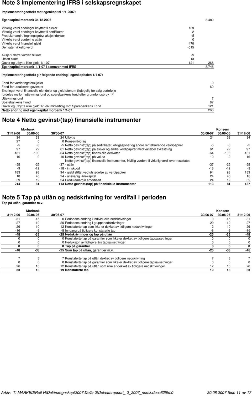 finansiell gjeld 470 Derivater virkelig verdi -515 Aksjer i døtre,vurdert til kost -9 Utsatt skatt 13 Gaver og utbytte ikke gjeld 1/1-07 121 266 Egenkapital morbank 1/1-07 i samsvar med IFRS 3.